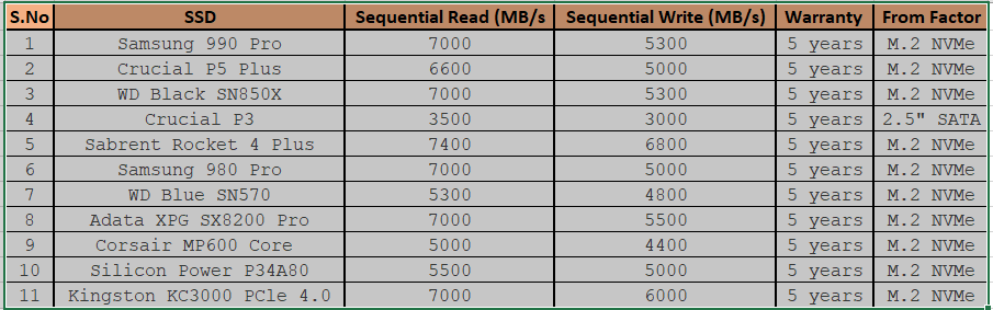 List of Top 10 SSDs to buy in 2023